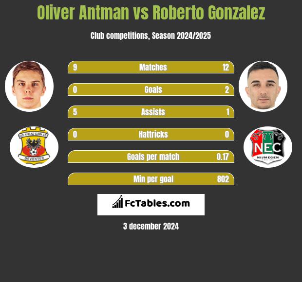 Oliver Antman vs Roberto Gonzalez h2h player stats