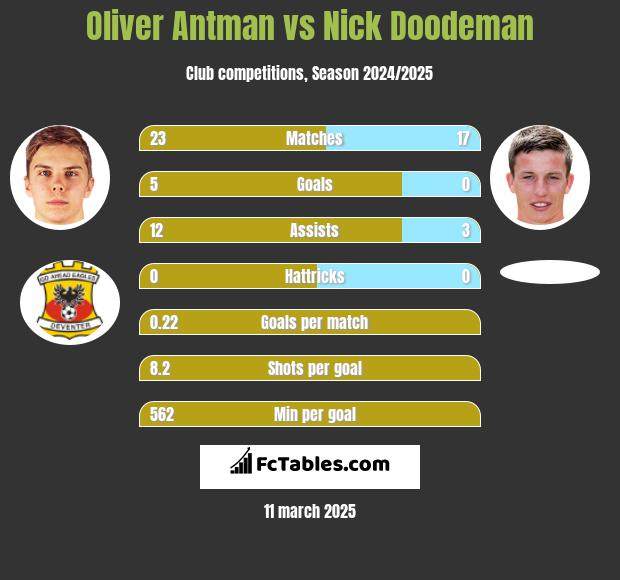 Oliver Antman vs Nick Doodeman h2h player stats