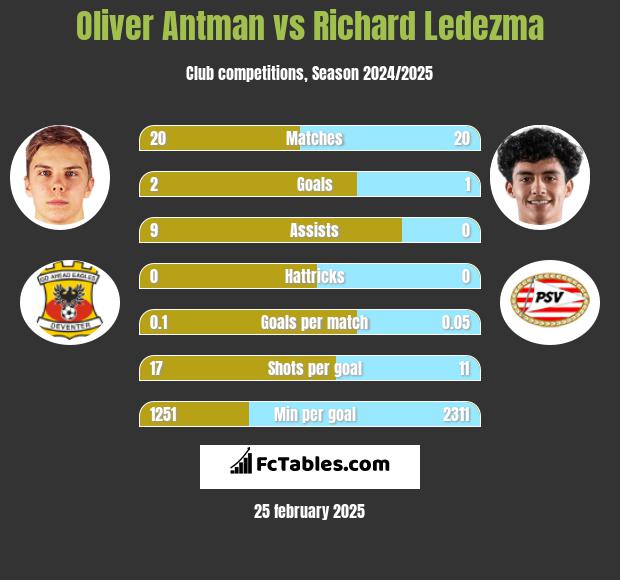 Oliver Antman vs Richard Ledezma h2h player stats