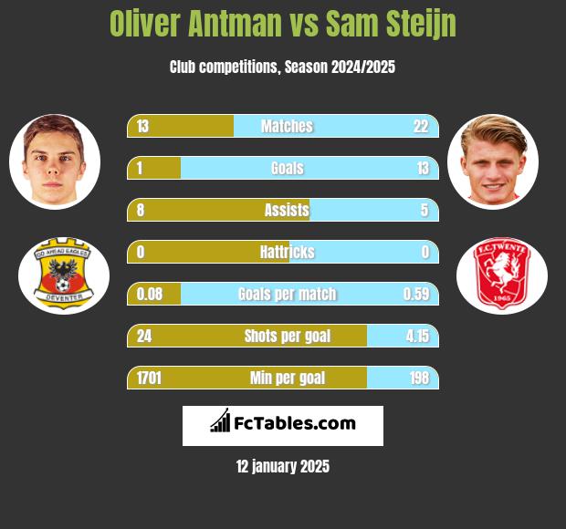 Oliver Antman vs Sam Steijn h2h player stats