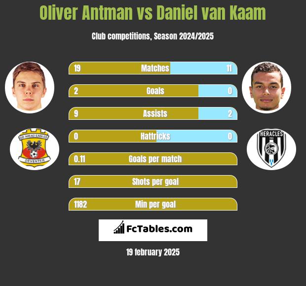 Oliver Antman vs Daniel van Kaam h2h player stats