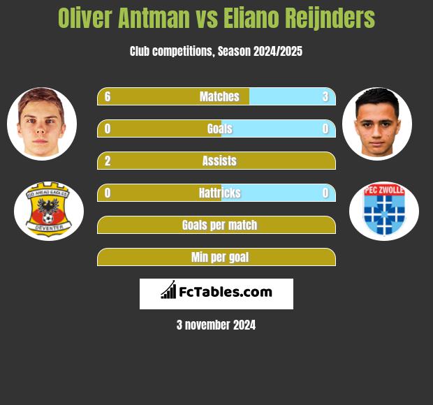 Oliver Antman vs Eliano Reijnders h2h player stats