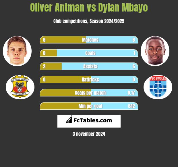 Oliver Antman vs Dylan Mbayo h2h player stats