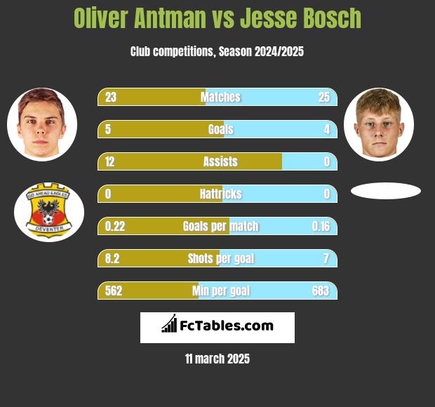 Oliver Antman vs Jesse Bosch h2h player stats