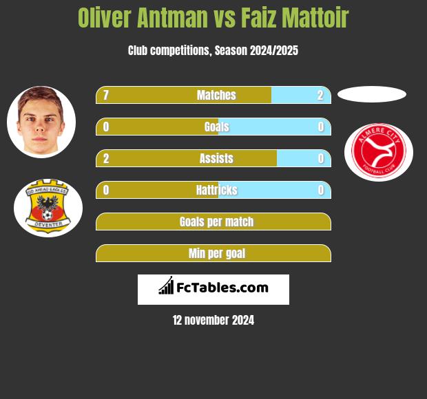 Oliver Antman vs Faiz Mattoir h2h player stats