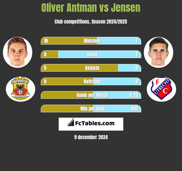 Oliver Antman vs Jensen h2h player stats