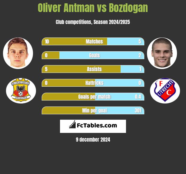 Oliver Antman vs Bozdogan h2h player stats