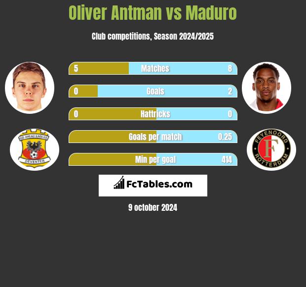 Oliver Antman vs Maduro h2h player stats