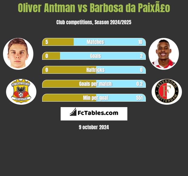 Oliver Antman vs Barbosa da PaixÃ£o h2h player stats