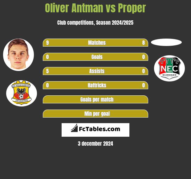 Oliver Antman vs Proper h2h player stats