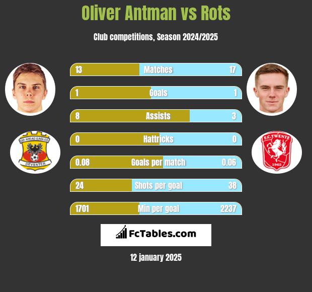 Oliver Antman vs Rots h2h player stats