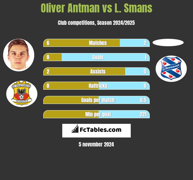 Oliver Antman vs L. Smans h2h player stats