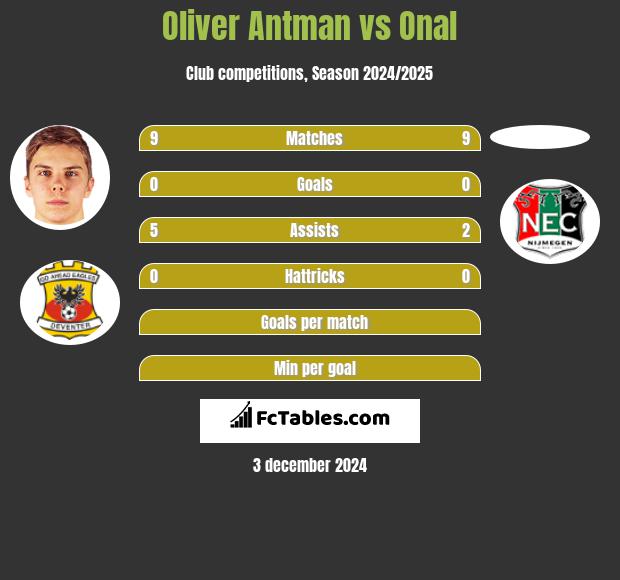 Oliver Antman vs Onal h2h player stats