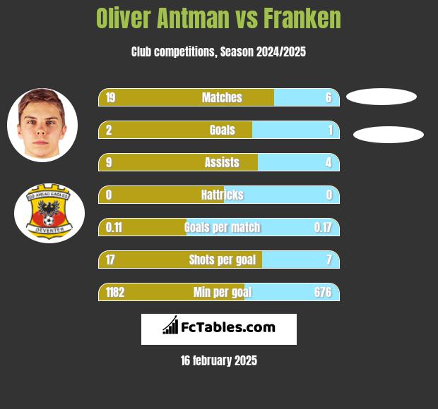 Oliver Antman vs Franken h2h player stats