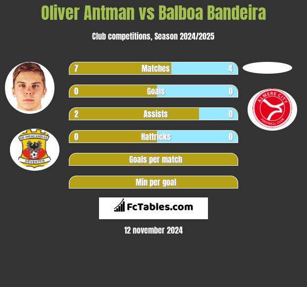 Oliver Antman vs Balboa Bandeira h2h player stats