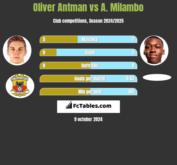 Oliver Antman vs A. Milambo h2h player stats