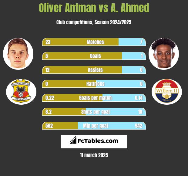 Oliver Antman vs A. Ahmed h2h player stats