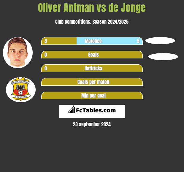 Oliver Antman vs de Jonge h2h player stats