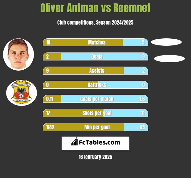 Oliver Antman vs Reemnet h2h player stats