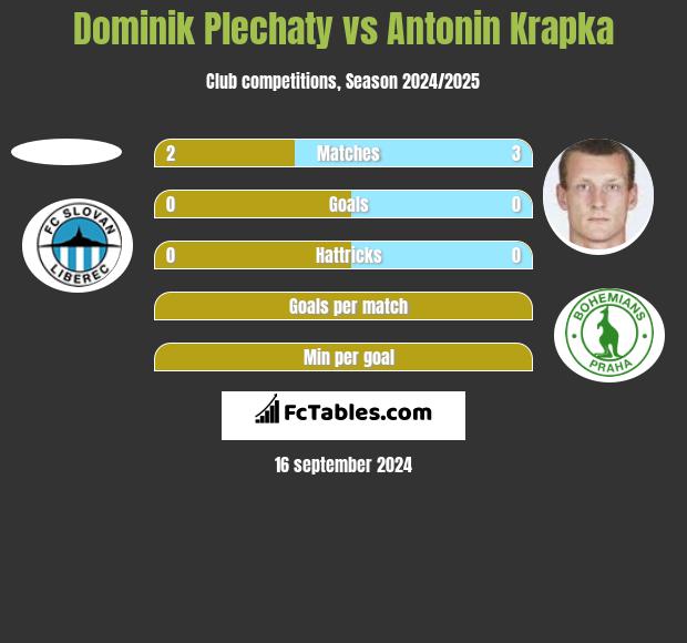 Dominik Plechaty vs Antonin Krapka h2h player stats