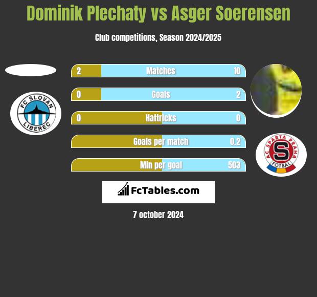 Dominik Plechaty vs Asger Soerensen h2h player stats