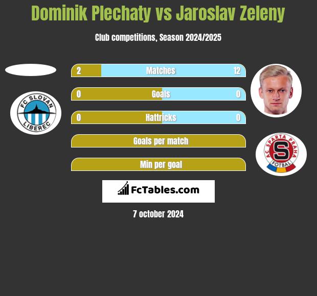 Dominik Plechaty vs Jaroslav Zeleny h2h player stats