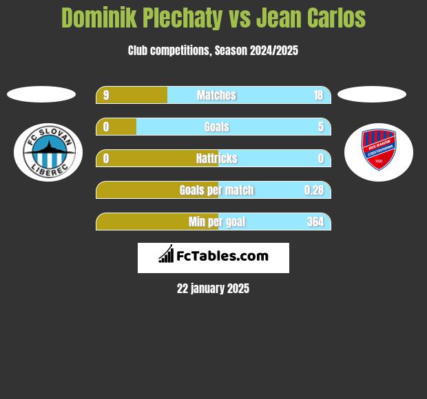 Dominik Plechaty vs Jean Carlos h2h player stats