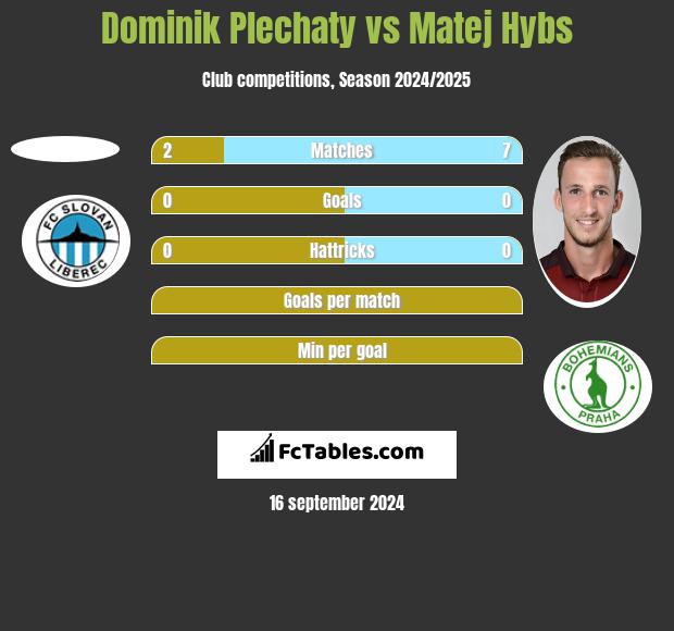 Dominik Plechaty vs Matej Hybs h2h player stats