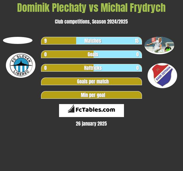 Dominik Plechaty vs Michal Frydrych h2h player stats