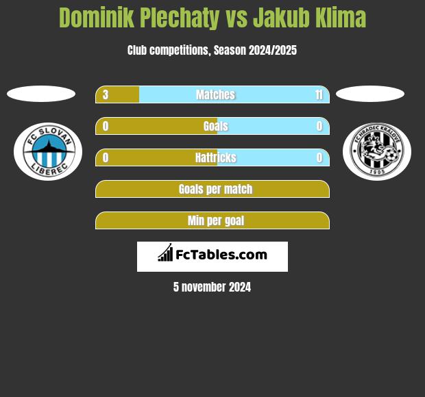 Dominik Plechaty vs Jakub Klima h2h player stats