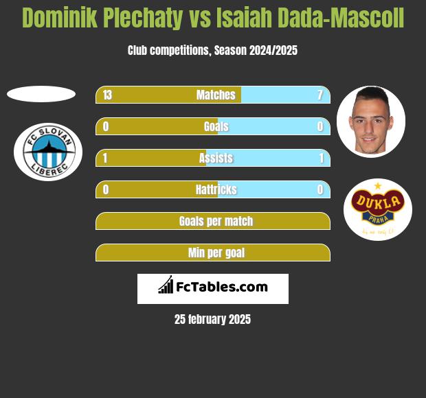 Dominik Plechaty vs Isaiah Dada-Mascoll h2h player stats