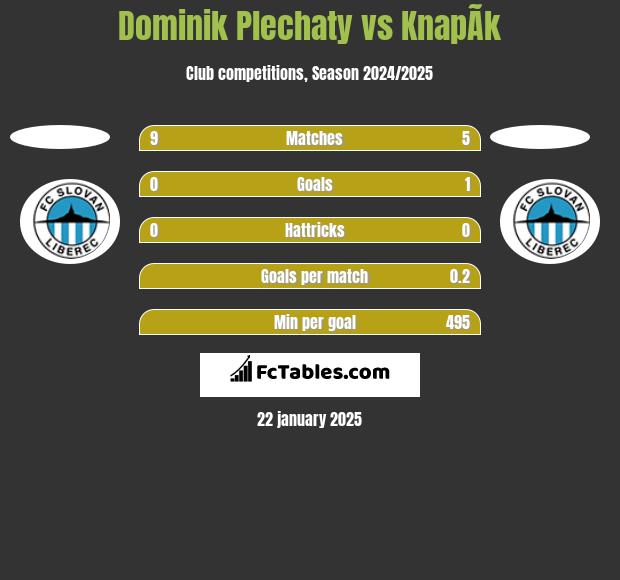 Dominik Plechaty vs KnapÃ­k h2h player stats