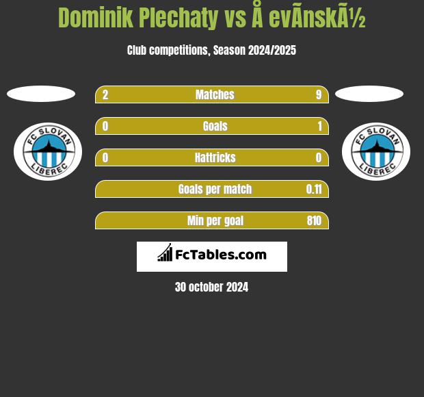 Dominik Plechaty vs Å evÃ­nskÃ½ h2h player stats