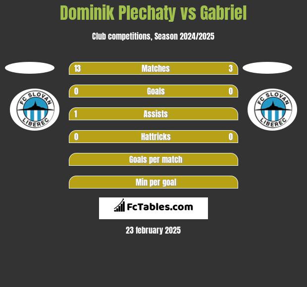 Dominik Plechaty vs Gabriel h2h player stats