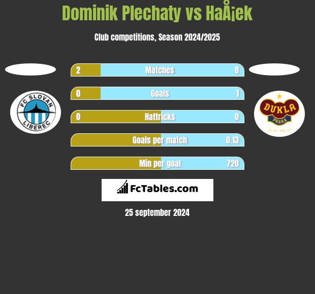 Dominik Plechaty vs HaÅ¡ek h2h player stats