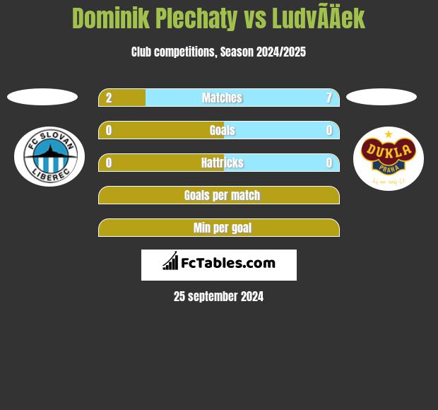 Dominik Plechaty vs LudvÃ­Äek h2h player stats