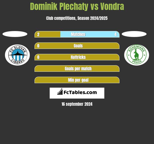 Dominik Plechaty vs Vondra h2h player stats