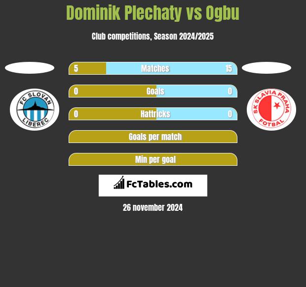 Dominik Plechaty vs Ogbu h2h player stats