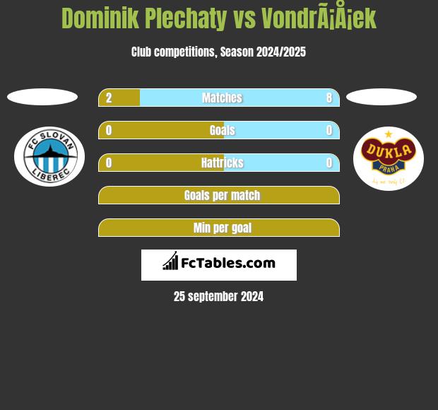 Dominik Plechaty vs VondrÃ¡Å¡ek h2h player stats