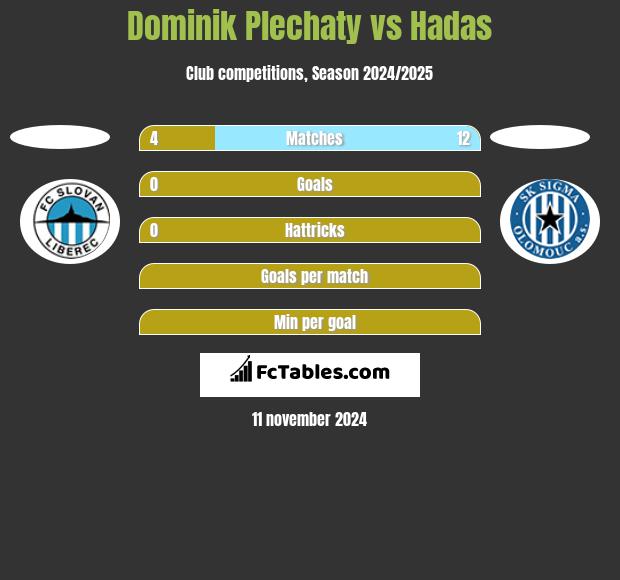 Dominik Plechaty vs Hadas h2h player stats