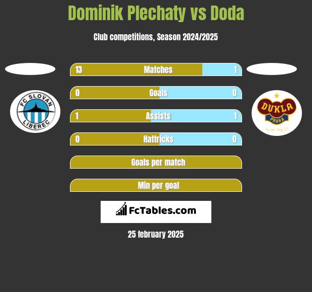 Dominik Plechaty vs Doda h2h player stats