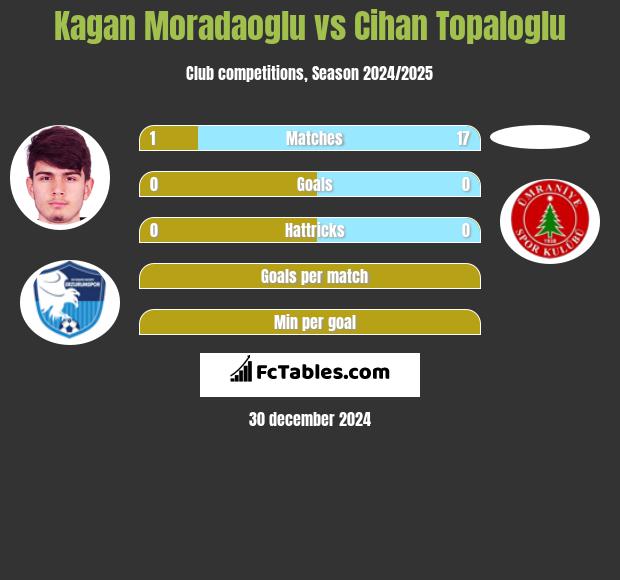 Kagan Moradaoglu vs Cihan Topaloglu h2h player stats