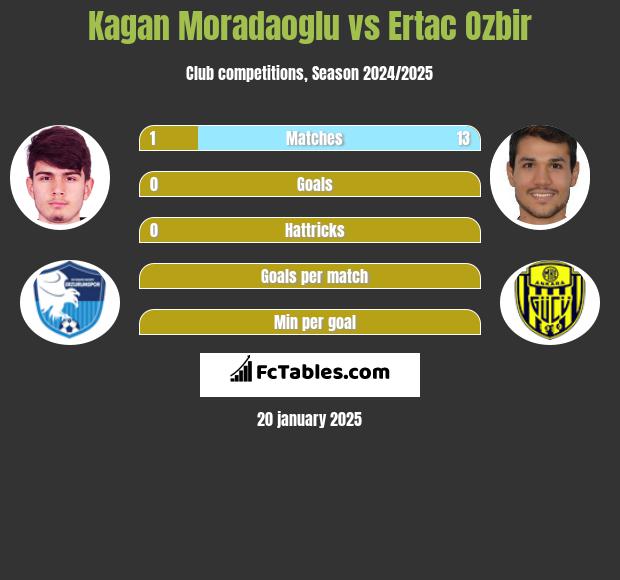 Kagan Moradaoglu vs Ertac Ozbir h2h player stats