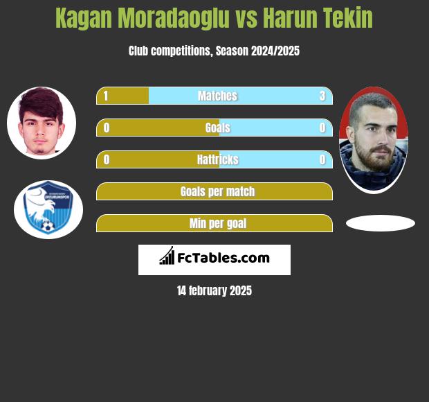 Kagan Moradaoglu vs Harun Tekin h2h player stats