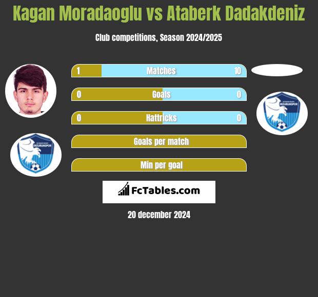 Kagan Moradaoglu vs Ataberk Dadakdeniz h2h player stats