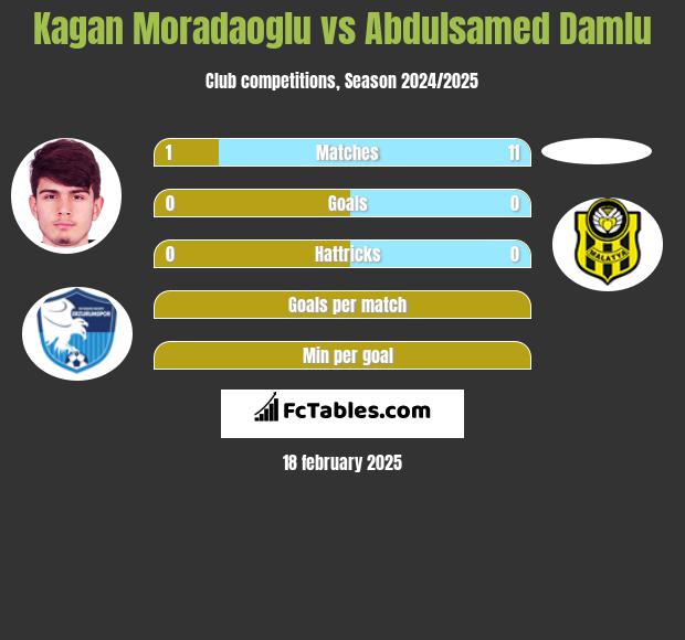 Kagan Moradaoglu vs Abdulsamed Damlu h2h player stats