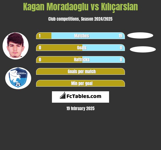 Kagan Moradaoglu vs Kılıçarslan h2h player stats