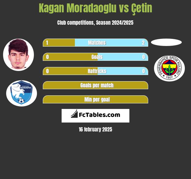 Kagan Moradaoglu vs Çetin h2h player stats