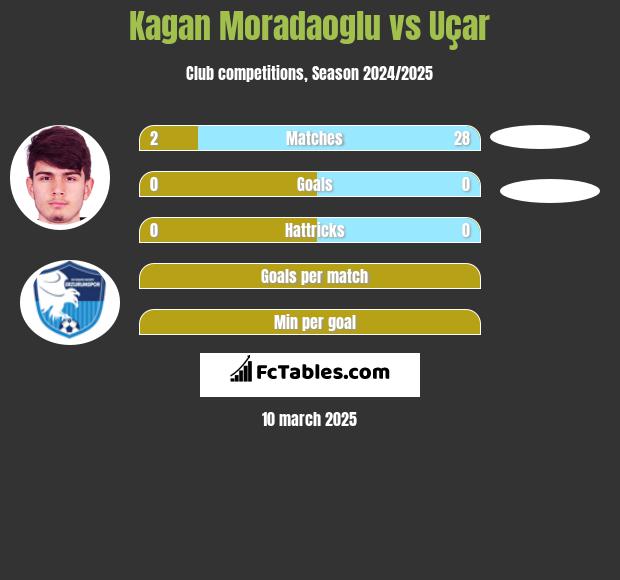 Kagan Moradaoglu vs Uçar h2h player stats