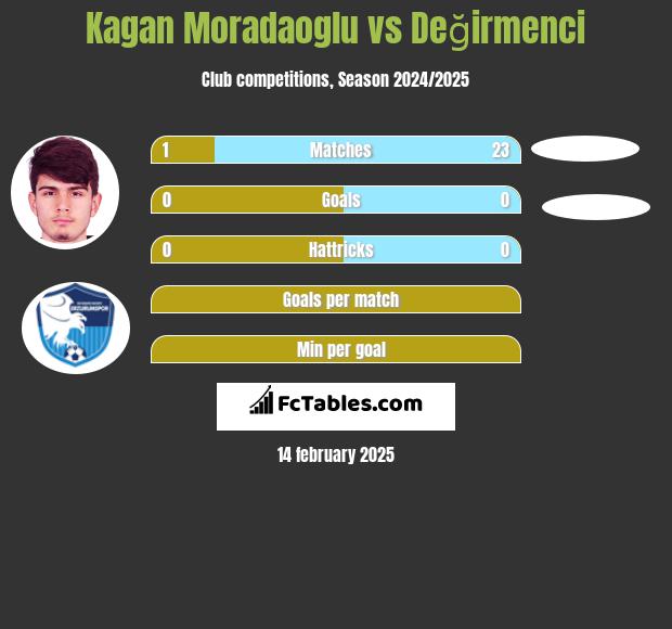 Kagan Moradaoglu vs Değirmenci h2h player stats